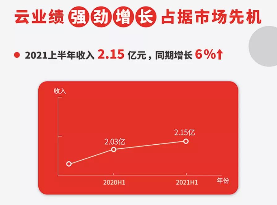 畅捷通战略投入收效显著，2021年上半年云服务业务业绩实现三位数增长！