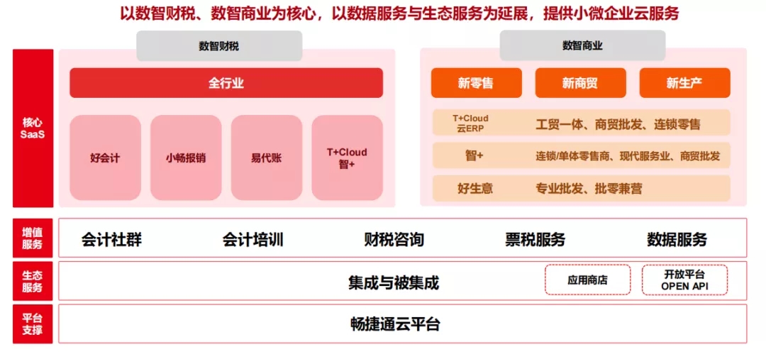 畅捷通2021年三季度财报出炉：云服务业务收入大幅大涨！